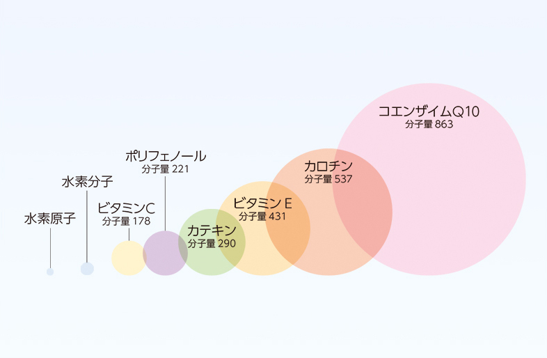 髪と頭皮へ浸透しやすい・宇宙一微細な分子