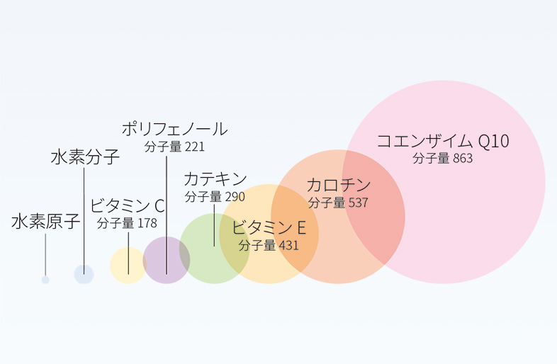 髪と頭皮へ浸透しやすい・宇宙一微細な分子