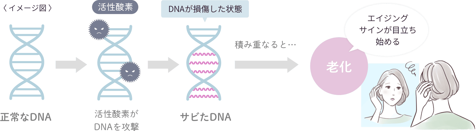 サビが積み重なってエイジングサインに繋がる